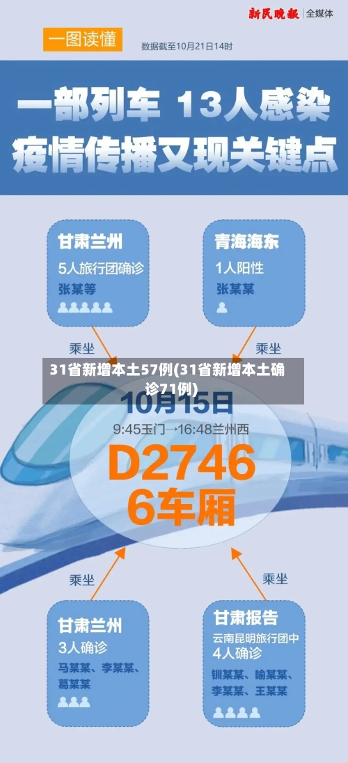 31省新增本土57例(31省新增本土确诊71例)-第3张图片