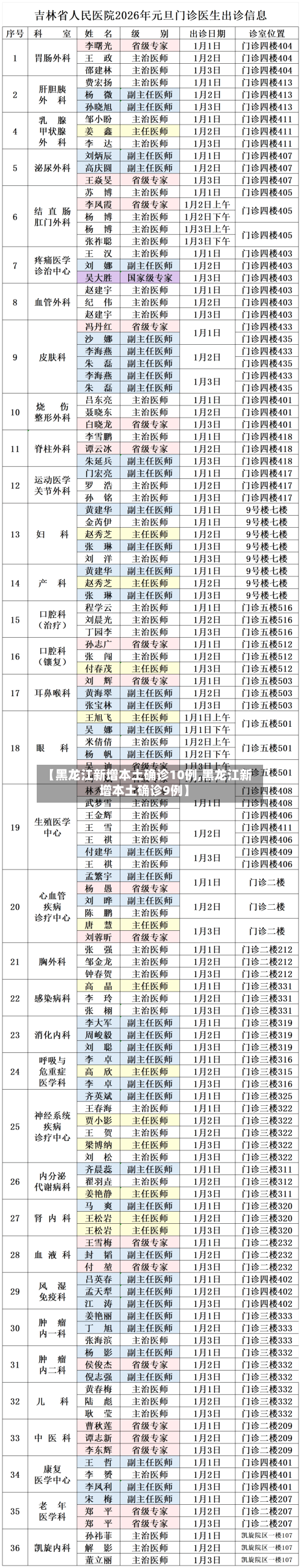 【黑龙江新增本土确诊10例,黑龙江新增本土确诊9例】
