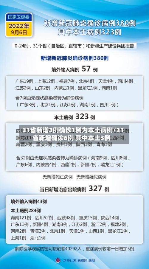 31省新增3例确诊1例为本土病例/31省新增确诊6例 其中本土3例-第2张图片