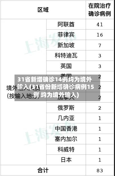 31省新增确诊14例均为境外输入(31省份新增确诊病例15例 均为境外输入)-第2张图片