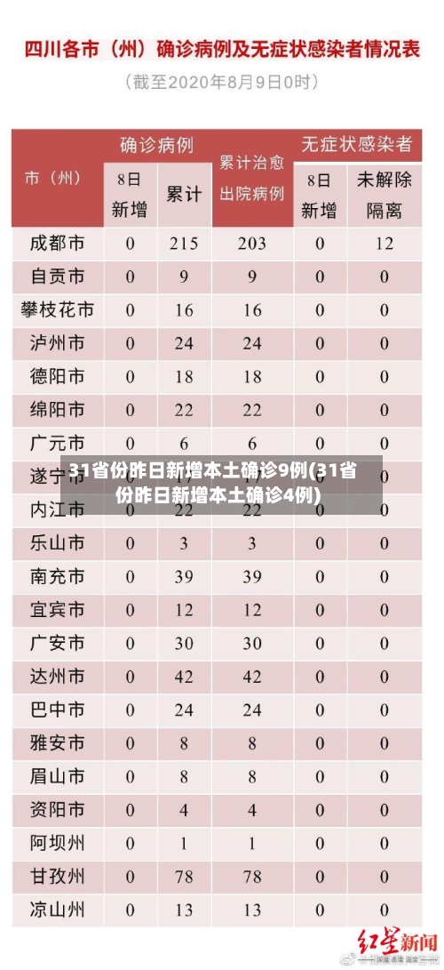 31省份昨日新增本土确诊9例(31省份昨日新增本土确诊4例)-第2张图片