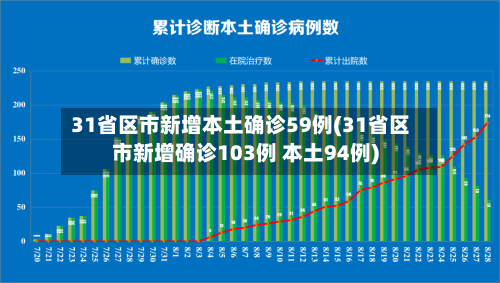 31省区市新增本土确诊59例(31省区市新增确诊103例 本土94例)-第2张图片
