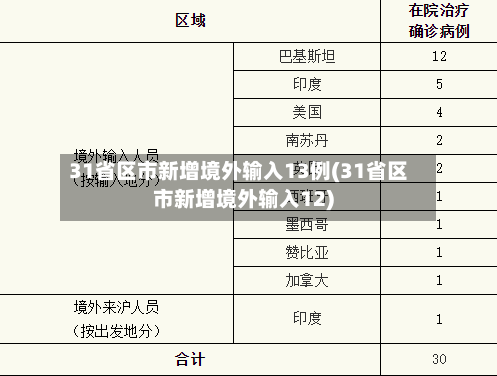 31省区市新增境外输入13例(31省区市新增境外输入12)