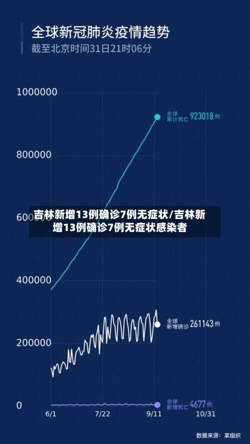 吉林新增13例确诊7例无症状/吉林新增13例确诊7例无症状感染者