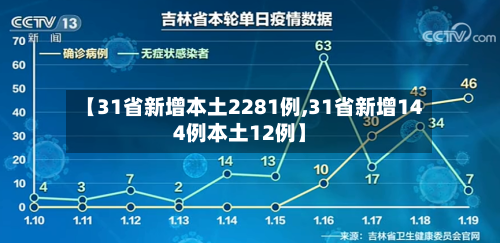【31省新增本土2281例,31省新增144例本土12例】