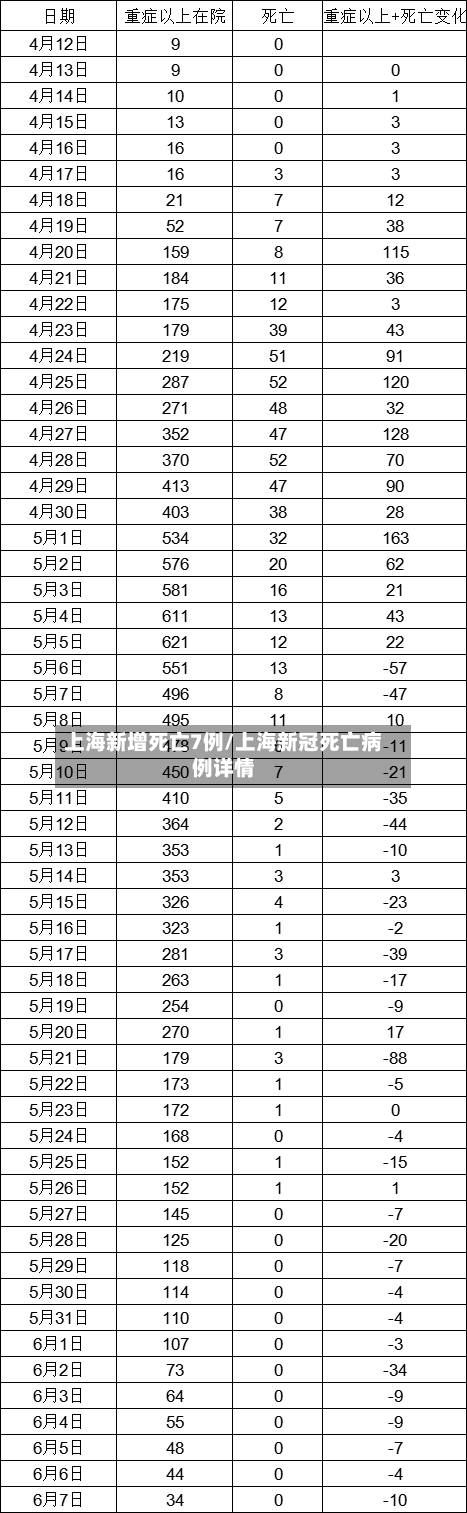 上海新增死亡7例/上海新冠死亡病例详情-第3张图片