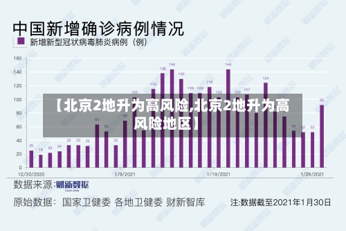 【北京2地升为高风险,北京2地升为高风险地区】-第2张图片