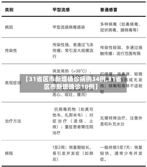 【31省区市新增确诊病例34例,31省区市新增确诊10例】