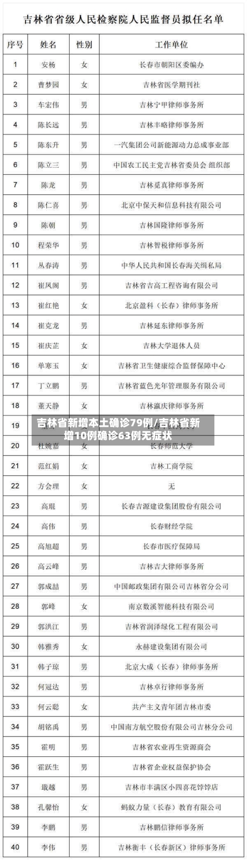 吉林省新增本土确诊79例/吉林省新增10例确诊63例无症状-第3张图片