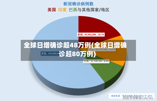 全球日增确诊超48万例(全球日增确诊超80万例)