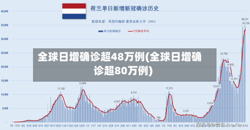 全球日增确诊超48万例(全球日增确诊超80万例)-第2张图片