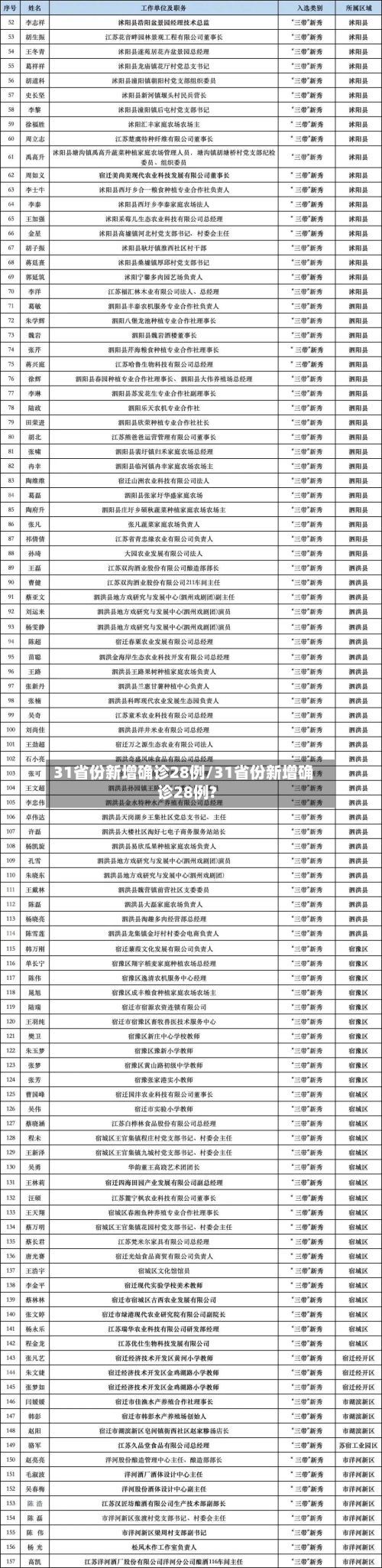 31省份新增确诊28例/31省份新增确诊28例?