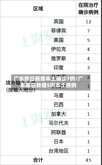 广东昨日新增本土确诊7例/广东昨日新增5例本土病例