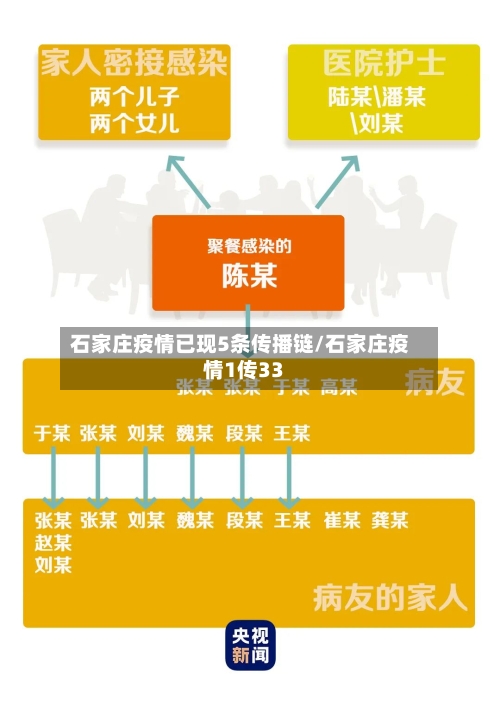 石家庄疫情已现5条传播链/石家庄疫情1传33-第2张图片