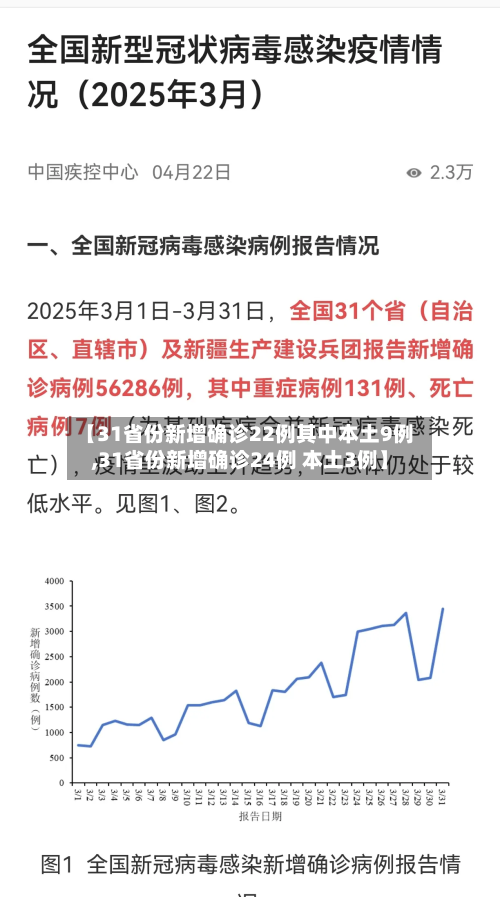 【31省份新增确诊22例其中本土9例,31省份新增确诊24例 本土3例】