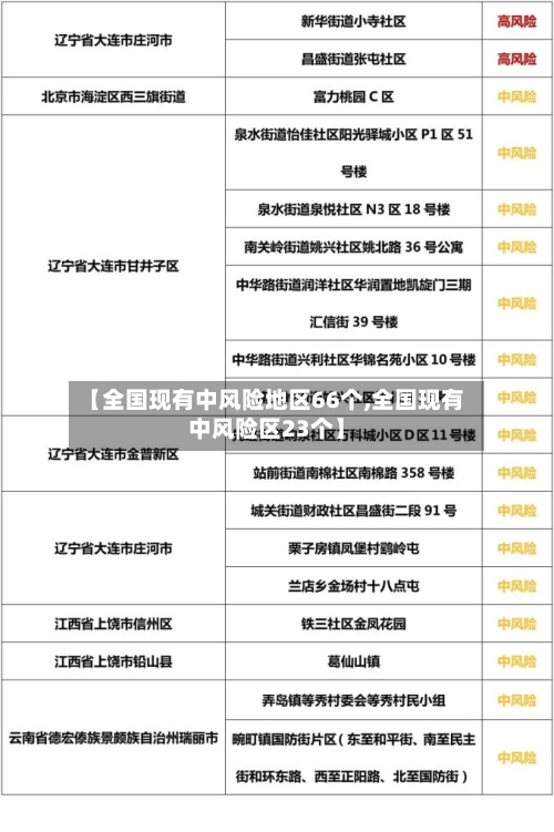 【全国现有中风险地区66个,全国现有中风险区23个】