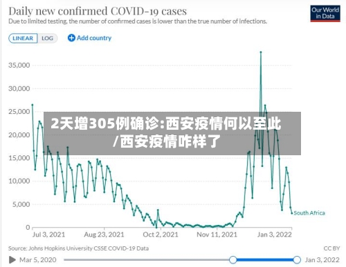 2天增305例确诊:西安疫情何以至此/西安疫情咋样了
