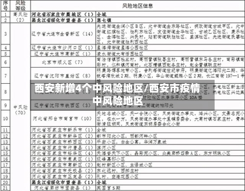 西安新增4个中风险地区/西安市疫情中风险地区