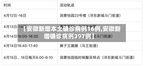 【安徽新增本土确诊病例16例,安徽新增确诊病例397例】