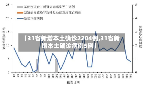 【31省新增本土确诊2204例,31省新增本土确诊病例5例】
