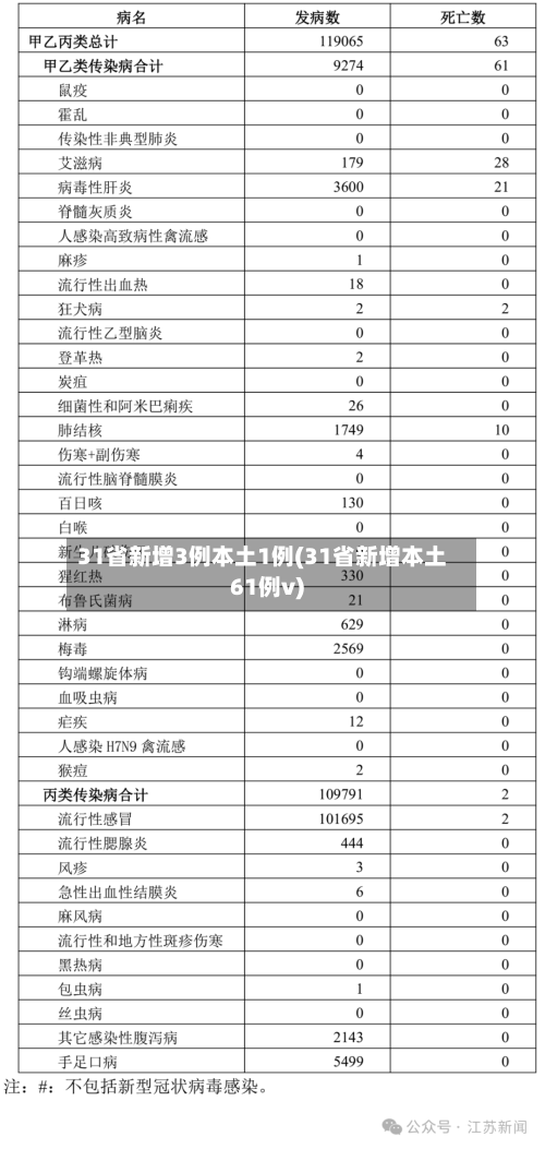 31省新增3例本土1例(31省新增本土61例v)