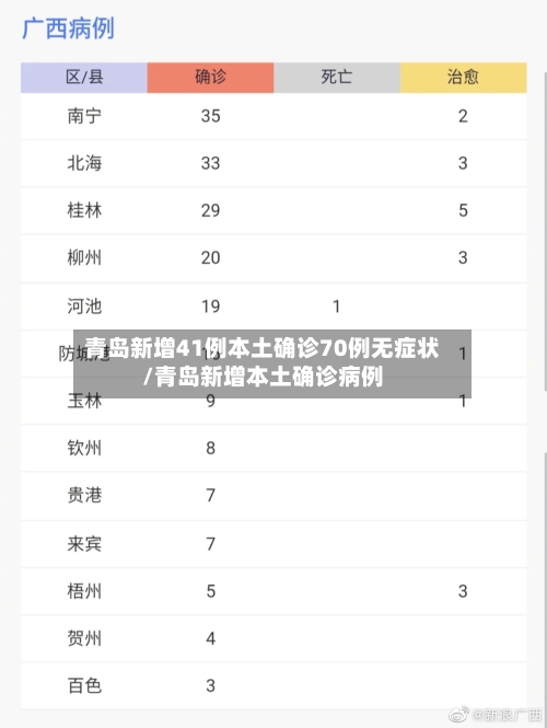 青岛新增41例本土确诊70例无症状/青岛新增本土确诊病例