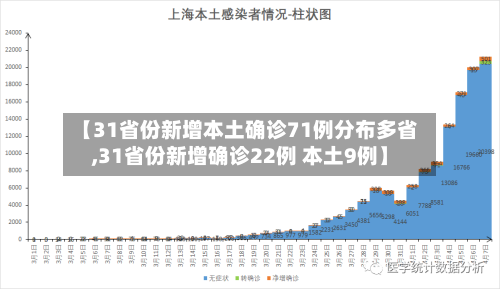 【31省份新增本土确诊71例分布多省,31省份新增确诊22例 本土9例】