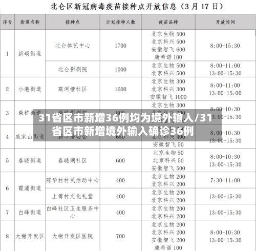 31省区市新增36例均为境外输入/31省区市新增境外输入确诊36例