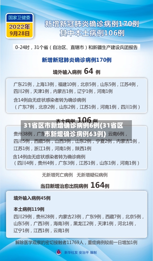 31省区市新增确诊病例6例(31省区市新增确诊病例63例)-第2张图片