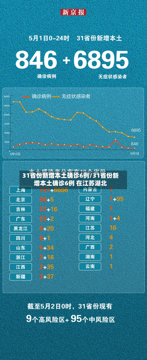 31省份新增本土确诊6例/31省份新增本土确诊6例 在江苏湖北