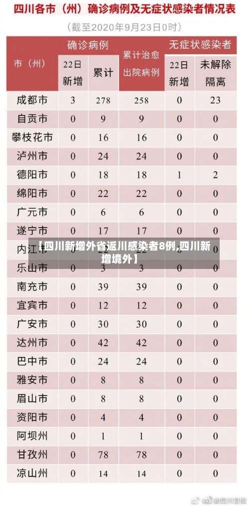 【四川新增外省返川感染者8例,四川新增境外】