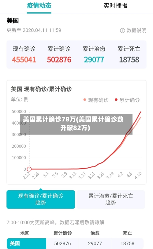 美国累计确诊78万(美国累计确诊数升破82万)-第2张图片