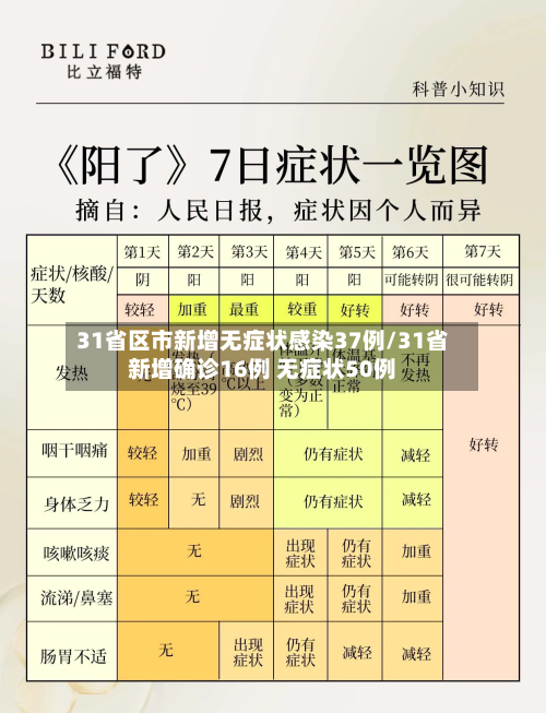 31省区市新增无症状感染37例/31省新增确诊16例 无症状50例