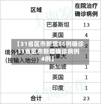 【31省区市新增86例确诊,31省区市新增确诊病例4例】