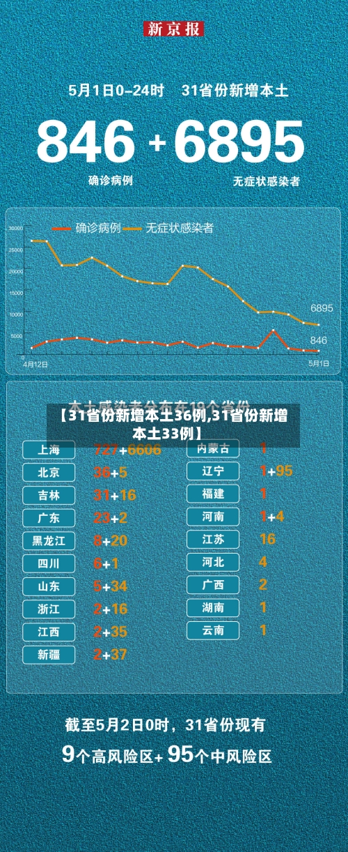 【31省份新增本土36例,31省份新增本土33例】-第2张图片