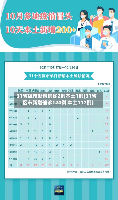 31省区市新增确诊2例本土1例(31省区市新增确诊124例 本土117例)
