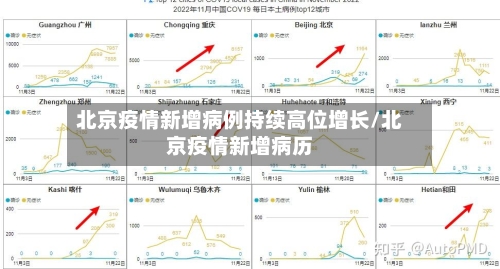 北京疫情新增病例持续高位增长/北京疫情新增病历
