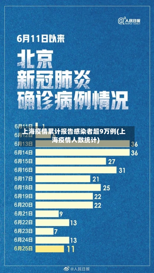 上海疫情累计报告感染者超9万例(上海疫情人数统计)