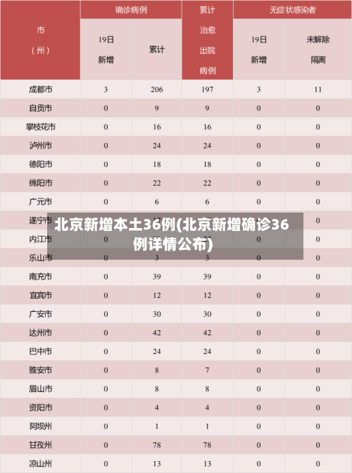 北京新增本土36例(北京新增确诊36例详情公布)