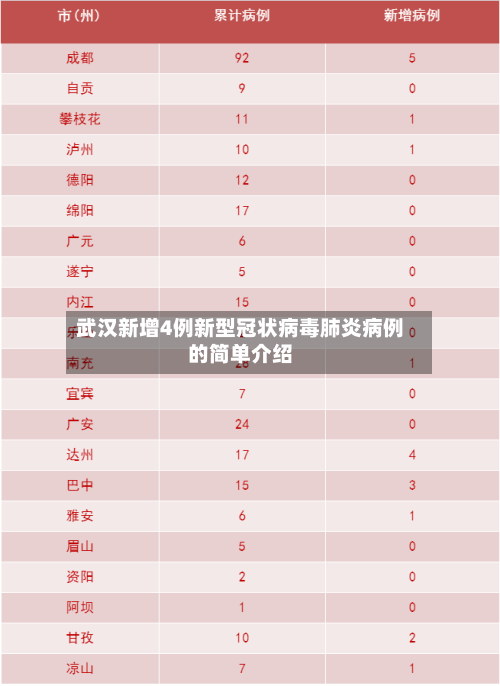 武汉新增4例新型冠状病毒肺炎病例的简单介绍