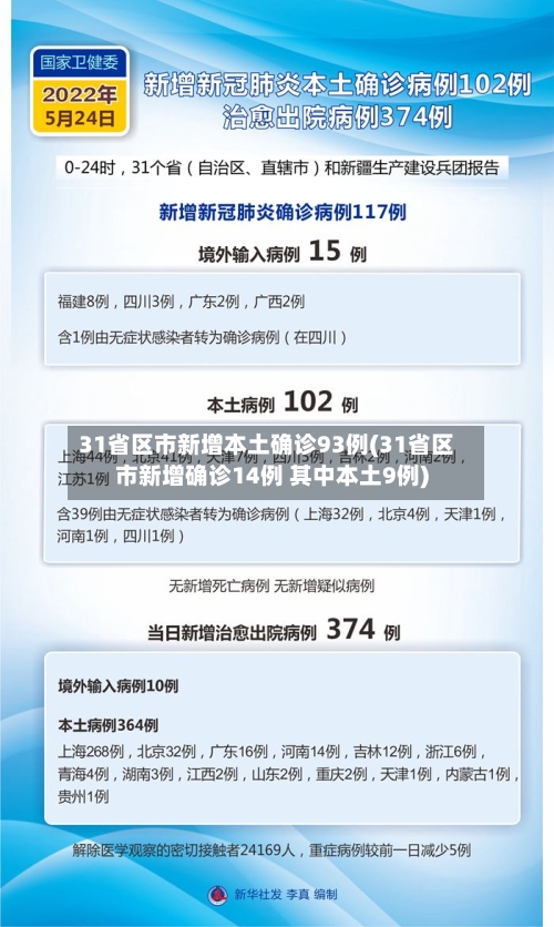 31省区市新增本土确诊93例(31省区市新增确诊14例 其中本土9例)-第2张图片