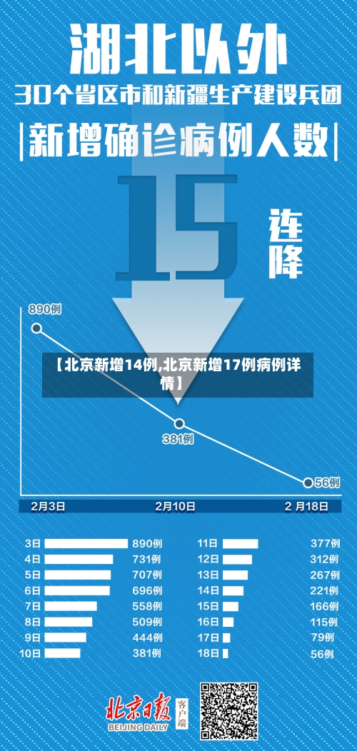 【北京新增14例,北京新增17例病例详情】-第3张图片