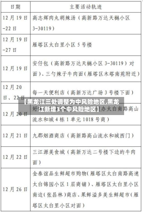【黑龙江三处调整为中风险地区,黑龙江新增3个中风险地区】-第2张图片