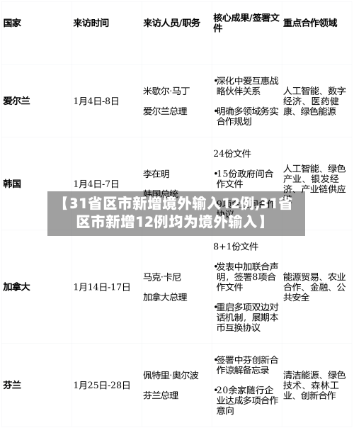 【31省区市新增境外输入12例,31省区市新增12例均为境外输入】-第2张图片