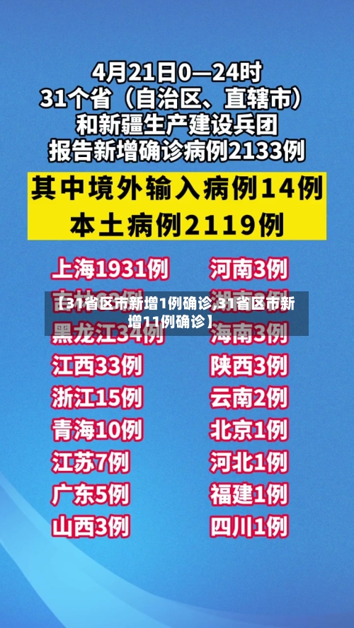 【31省区市新增1例确诊,31省区市新增11例确诊】