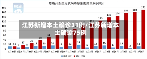 江苏新增本土确诊31例/江苏新增本土确诊75例