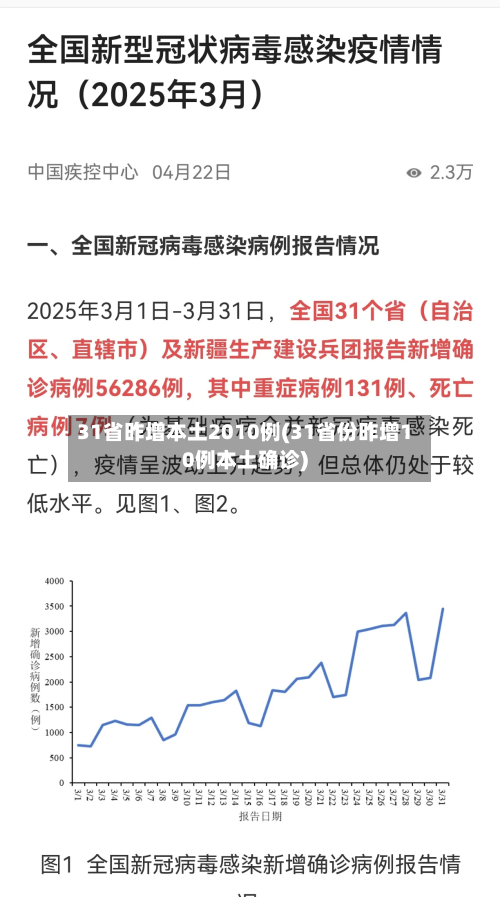31省昨增本土2010例(31省份昨增10例本土确诊)
