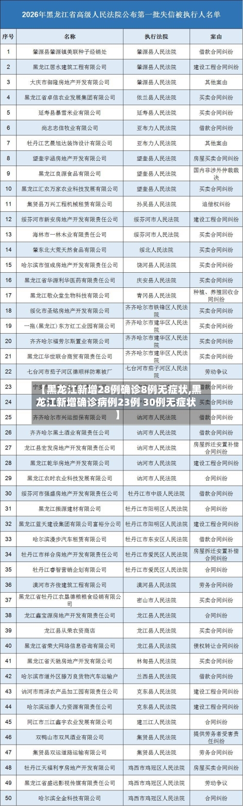 【黑龙江新增28例确诊8例无症状,黑龙江新增确诊病例23例 30例无症状】-第2张图片