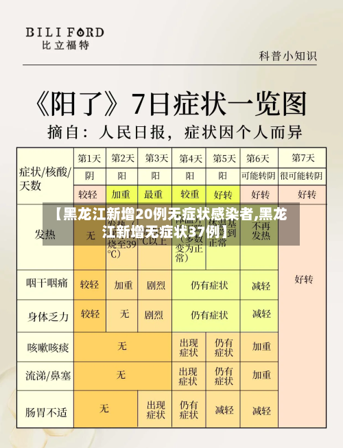 【黑龙江新增20例无症状感染者,黑龙江新增无症状37例】-第3张图片
