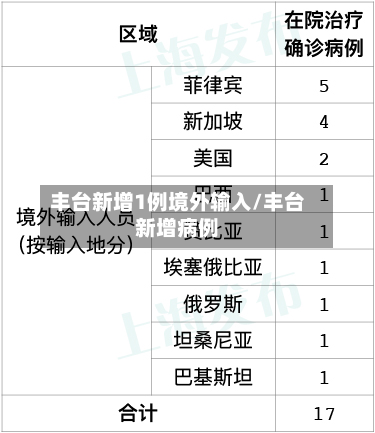 丰台新增1例境外输入/丰台新增病例
